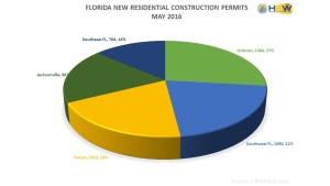 Florida New Residential Construction Permits - May 2016