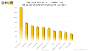 TX Top 10 Counties for Permits - May 2016