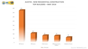 Austin Top 5 Builders Total Permits - May 2016