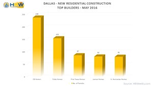 Dallas Top Builders for Total Permits - May 2016