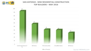 San Antonio Top 5 Home Builders Total Permits - May 2016