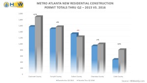 ATL – Top 5 counties for new residential construction thru Q2 (2015 vs. 2016)