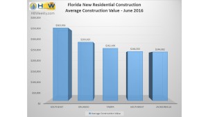 FL Average Residential Construction Value - June 2016