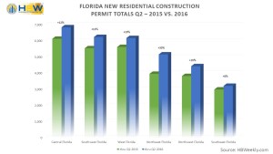 FL Residential Construction thru Q2 2016
