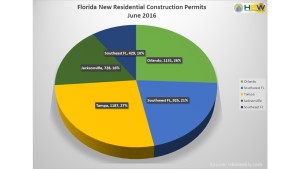 FL Total New Residential Construction Permits - June 2016