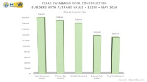 TX Pool Builders with Average Construction Value  > $125K - May 2016