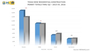 TX Residential Construction thru Q2 2016
