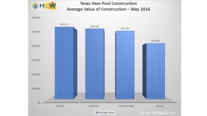 Texas Average Value of Pool Construction - May 2016