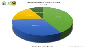 Texas Residential Construction Permit Totals - June 2016