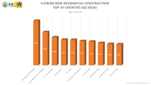 Top 10 Counties for New Residential Construction - Q@ 2016