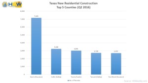 Texas Top 5 Counties for Total Permits (thru Q2)