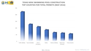Texas Top Counties for New Pool Permits - May 2016