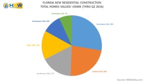 FL Residential Construction >$500k (Q2 - 2016)