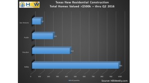 Texas Housing Starts >$500k (thru Q2)