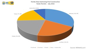 FL New Swimming Pool Permit Totals by Area - July 2016
