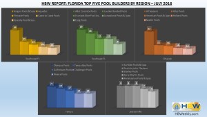 FL Top 5 Pool Builders by Region - July 2016