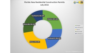 Florida New Residential Construction Permits - July 2016