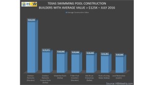 Texas Pool Builders with Average Value >$125k - July 2016