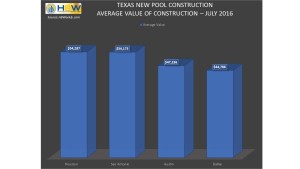 Texas Average Pool Construction Value - July 2016