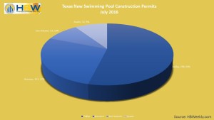 Texas Swimming Pool Permits by Area - July 2016