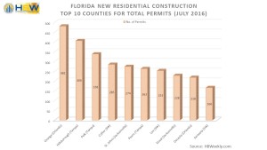 FL Top 10 Counties for Total New Residential Permits - July 2016