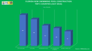 FL Top 5 Counties for New Pools - July 2016