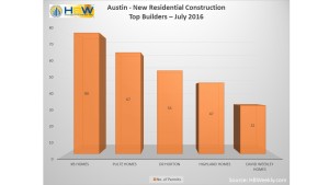 Austin Top Builder Total Permits - July 2016
