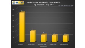 Dallas Top Builder Total Permits - July 2016
