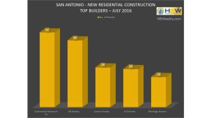 San Antonio Top Builder Total Permits - July 2016