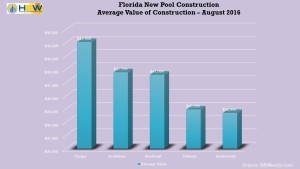 FL Average Value of New Pool Construction - August 2016