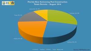 FL Pool Permits by Area - August 2016
