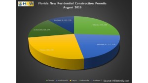 FL Total Residential Construction Permits - August 2016