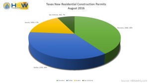 Texas New Residential Construction Permit by Area - August 2016