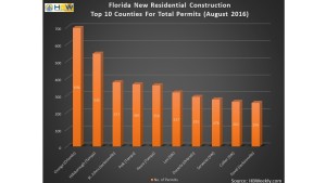 FL Top Counties for Total New Permits - August 2016