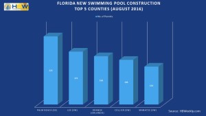 FL Top Counties for  New Swimming Pool Permits - August 2016