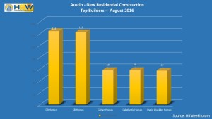 Austin Top Builders for Total New Permits - August 2016