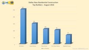 Dallas Top Builders for Total New Permits - August 2016