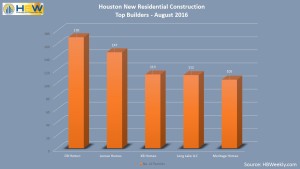 Houston Top Builders for Total New Permits - August 2016