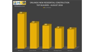 Orlando Top Builders by Total Permits - August 2016