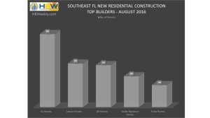 SE Florida Top Builders by Total Permits - August 2016