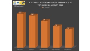 SW Florida Top Builders by Total Permits - August 2016