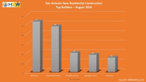 San Antonio Top Builders for Total New Permits - August 2016