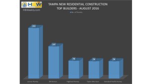 Tampa Top Builders by Total Permits - August 2016