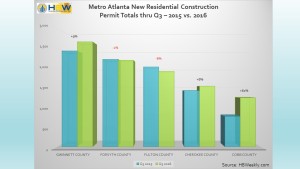 Atlanta Top Counties for Resid. Permit Totals thru Q3 - 2015 vs. 2016