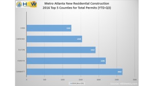 Atlanta Top 5 Counties for Total Resid. Permits - Q3 2016