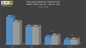 Texas Total New Residential Permits - thru Q3-2016
