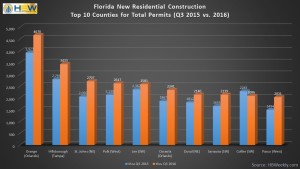 FL Top 10 Counties for Total Permits - 2015 vs. 2016
