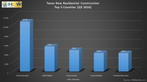 Texas Top 5 Counties for Total New Permits - Q3-2016