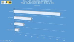 Texas Top Counties for Residential Permits >$500k