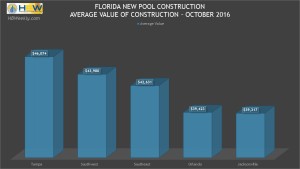 FL Average Value of New Pool Construction - Oct. 2016